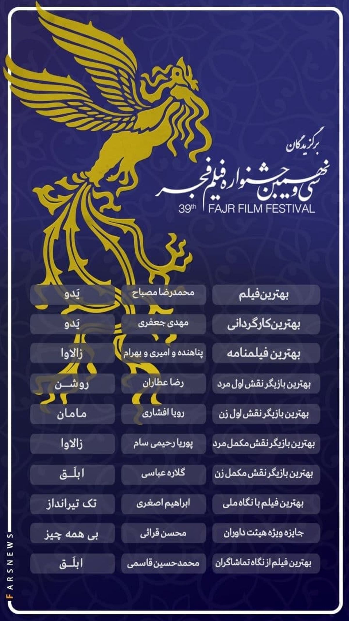 سیمرغ‌ها سهم کدام فیلم‌ها و بازیگران شدند