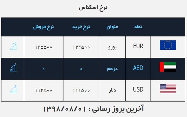 قیمت دلار و یورو امروز 1 آبان 98 + جدول