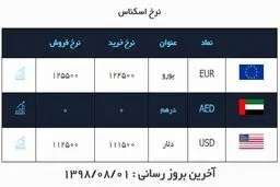 قیمت دلار و یورو امروز 1 آبان 98 + جدول