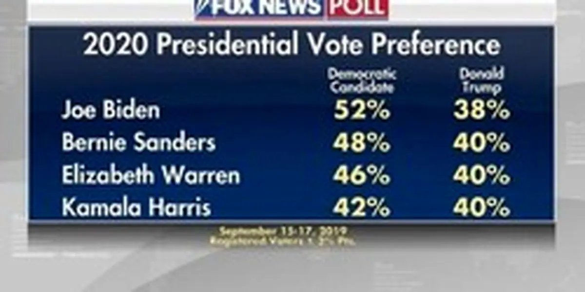 جدیدترین گزارش فاکس نیوز؛ترامپ از هر 4 نامزد دموکرات شکست می خورد/ برتری 14 درصدی بایدن بر ترامپ