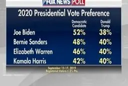 جدیدترین گزارش فاکس نیوز؛ترامپ از هر 4 نامزد دموکرات شکست می خورد/ برتری 14 درصدی بایدن بر ترامپ