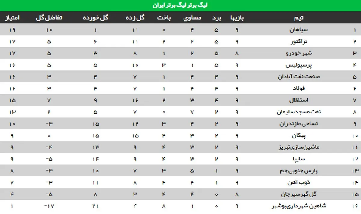 جدول رده بندی لیگ برتر در هفته نهم