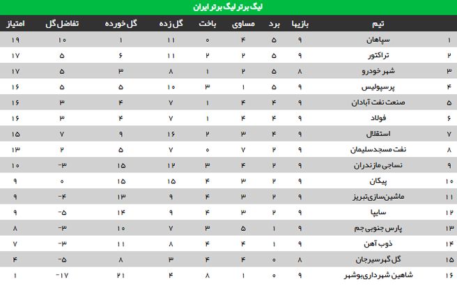 جدول رده بندی لیگ برتر در هفته نهم