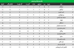 جدول رده بندی لیگ برتر در هفته نهم