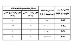 تغییر قیمت و شرایط ارائه اینترنت از اول مرداد +جدول