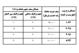 تغییر قیمت و شرایط ارائه اینترنت از اول مرداد +جدول