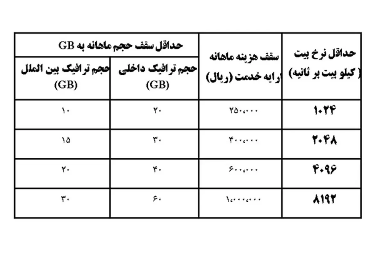 تغییر قیمت و شرایط ارائه اینترنت از اول مرداد +جدول