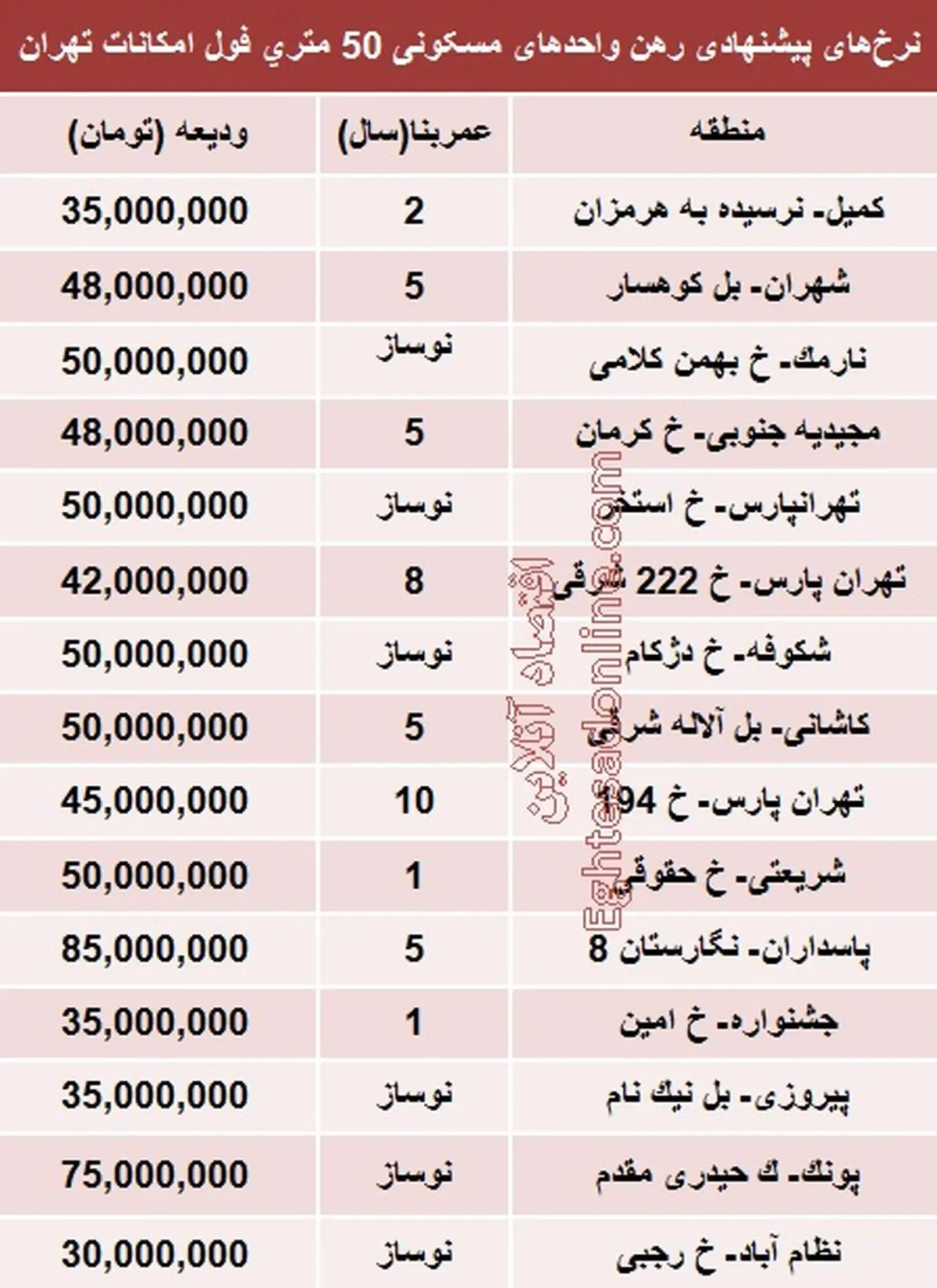 قیمت رهن آپارتمان‌های کوچک تهران