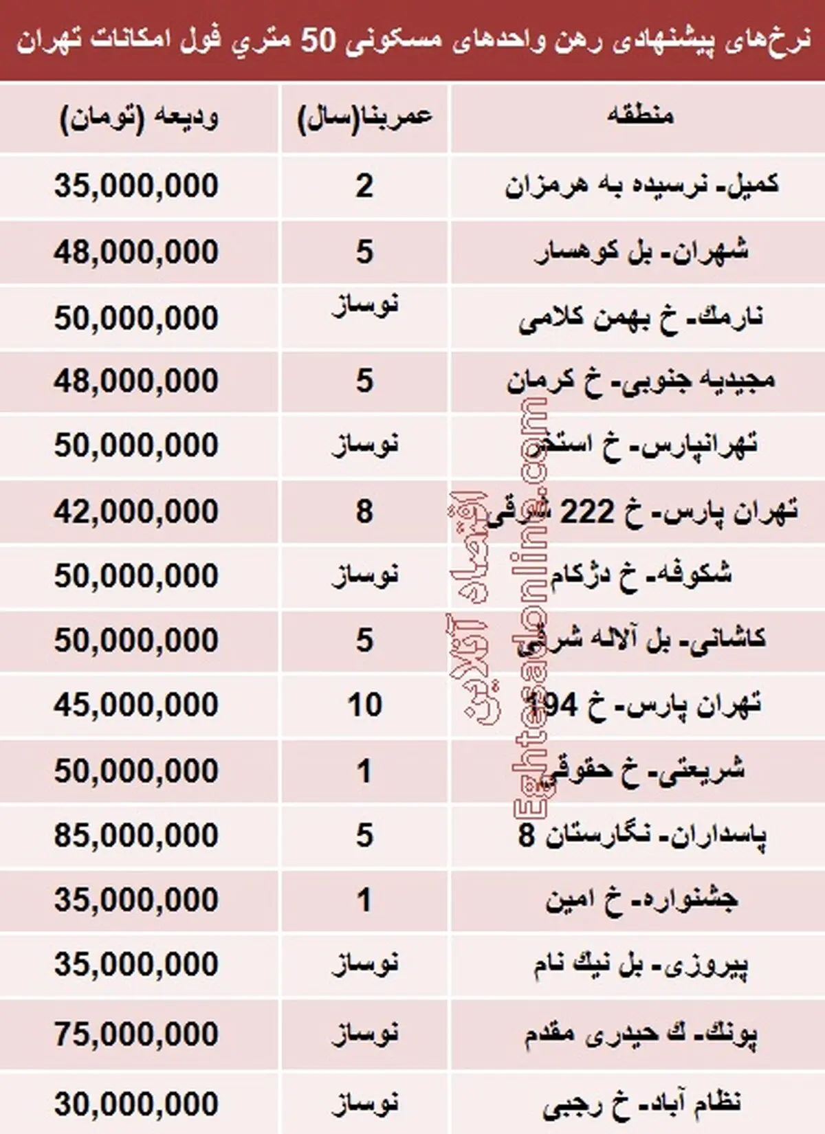 قیمت رهن آپارتمان‌های کوچک تهران