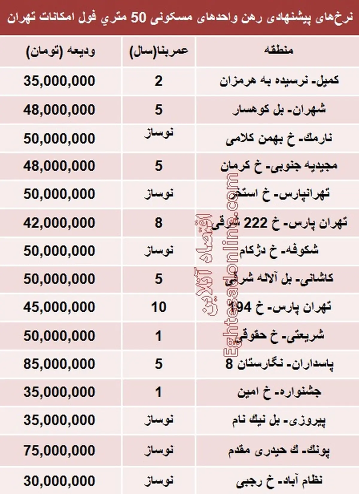 قیمت رهن آپارتمان‌های کوچک تهران
