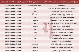 قیمت رهن آپارتمان‌های کوچک تهران