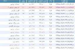 دیشب ۲۹ زلزله استان بوشهر را لرزاند +جدول