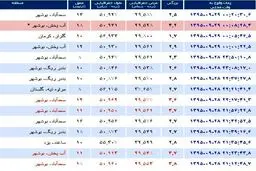 دیشب ۲۹ زلزله استان بوشهر را لرزاند +جدول