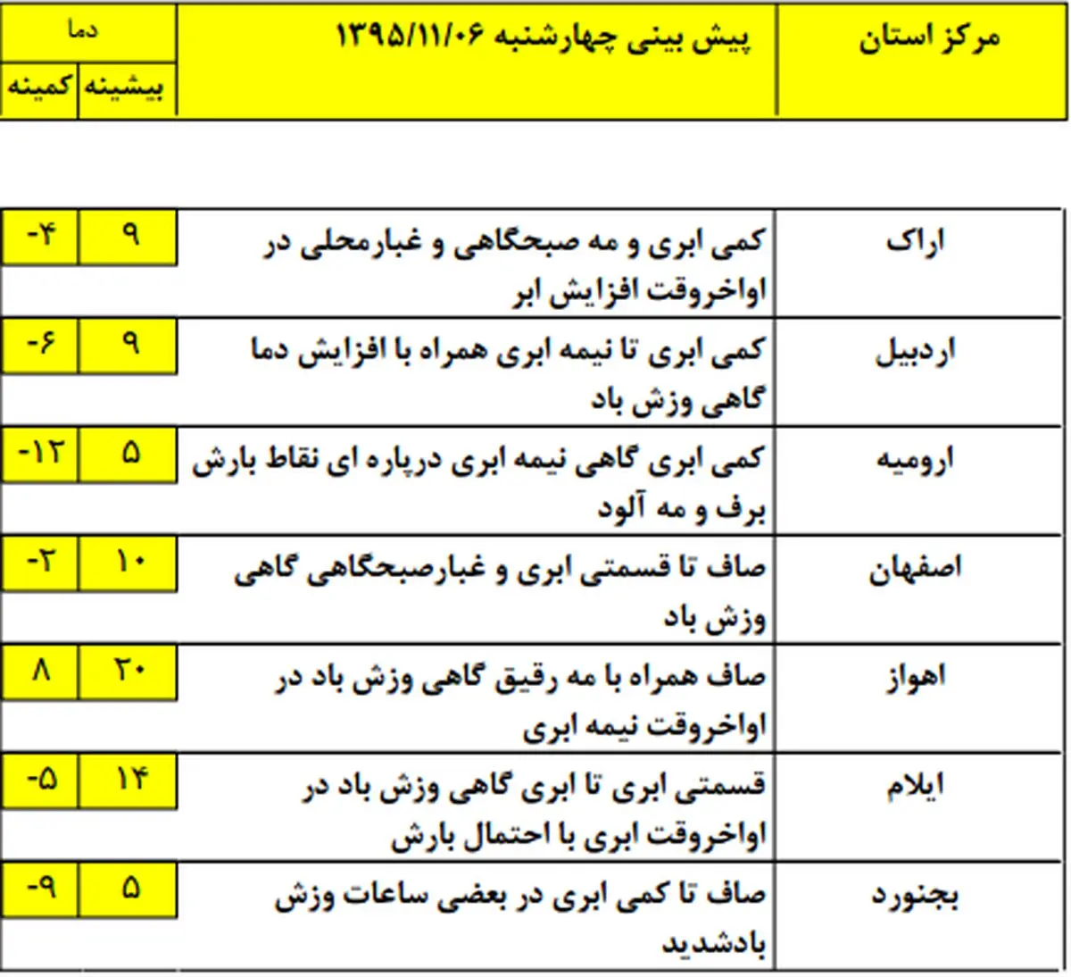 ادامه برودت و سرمای هوا در استان‌های شمالی +جدول