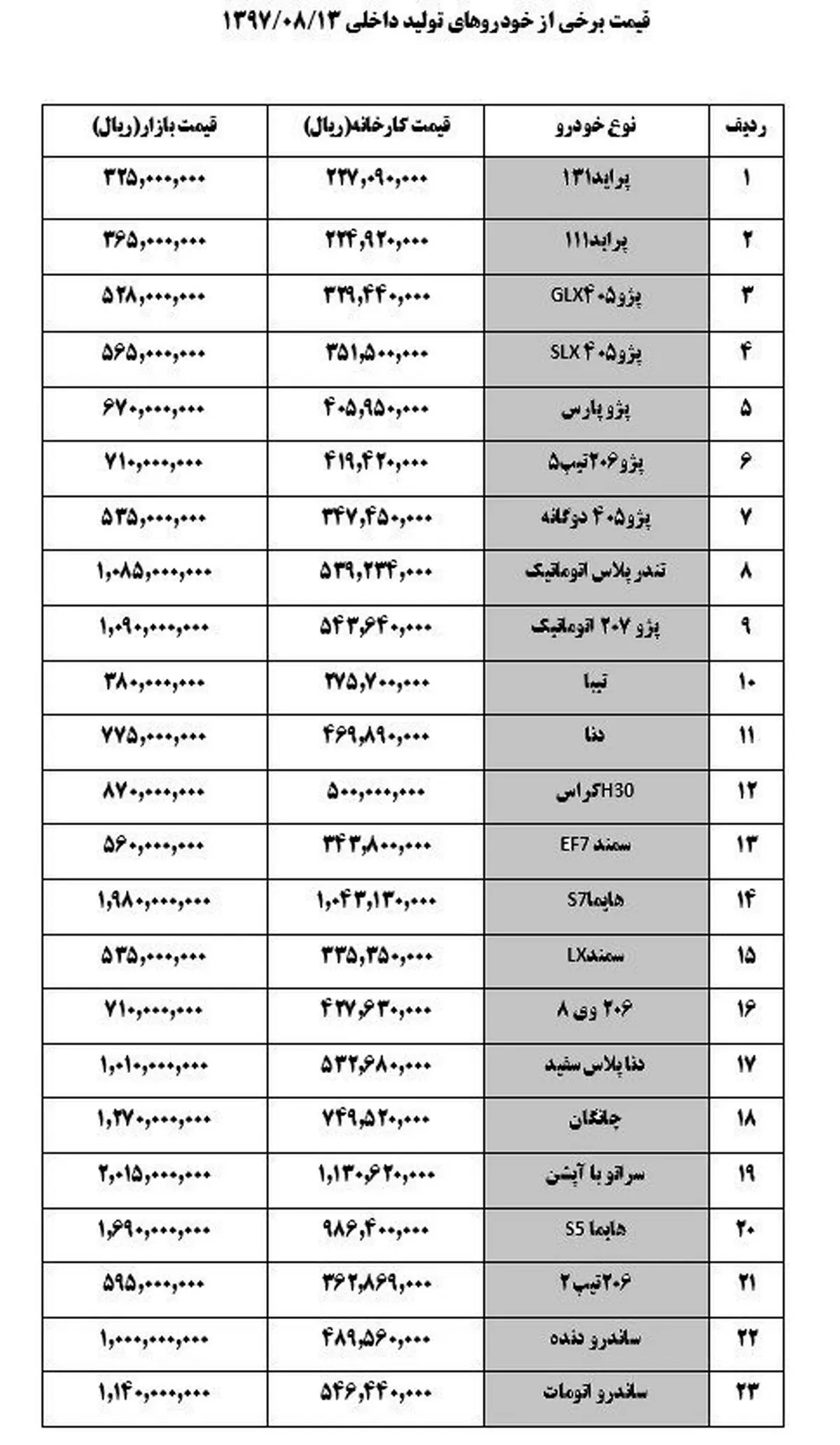 قیمت خودرو در بازار امروز 13 آبان/ سمند 56 میلیون تومان + جدول