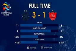 پرسپولیس از نظر آماری قوی تر بود