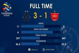 پرسپولیس از نظر آماری قوی تر بود