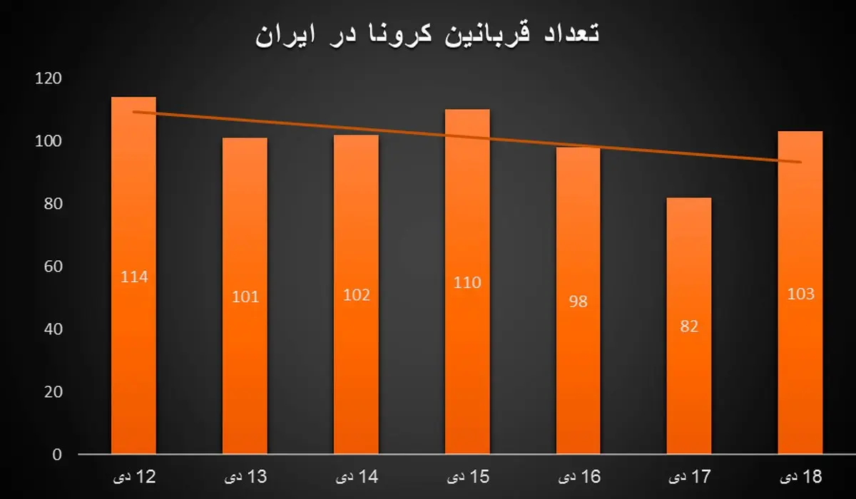 هشدار؛ آمار دو رقمی شد، اما نمودار تعداد مبتلایان کرونا دیگر نزولی نیست