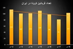 هشدار؛ آمار دو رقمی شد، اما نمودار تعداد مبتلایان کرونا دیگر نزولی نیست
