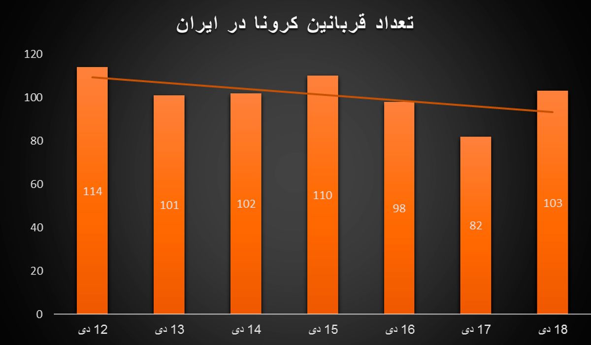 هشدار؛ آمار دو رقمی شد، اما نمودار تعداد مبتلایان کرونا دیگر نزولی نیست