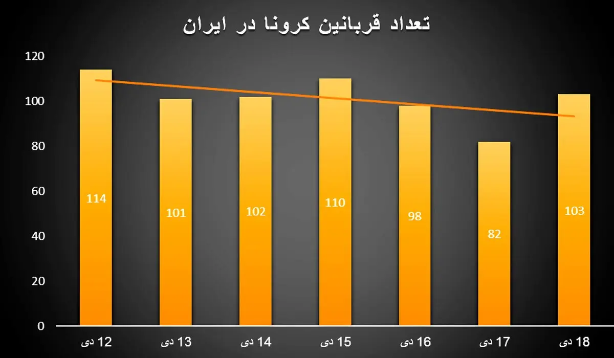 هشدار؛ آمار دو رقمی شد، اما نمودار تعداد مبتلایان کرونا دیگر نزولی نیست