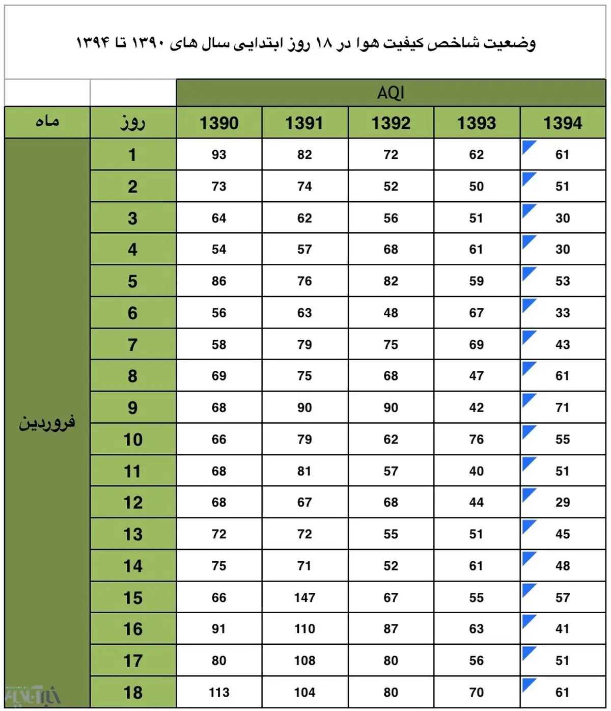 مقایسه کیفیت هوای روزهای نخست سال در دو دولت روحانی و احمدی‌نژاد