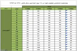مقایسه کیفیت هوای روزهای نخست سال در دو دولت روحانی و احمدی‌نژاد