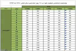 مقایسه کیفیت هوای روزهای نخست سال در دو دولت روحانی و احمدی‌نژاد
