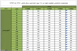 مقایسه کیفیت هوای روزهای نخست سال در دو دولت روحانی و احمدی‌نژاد
