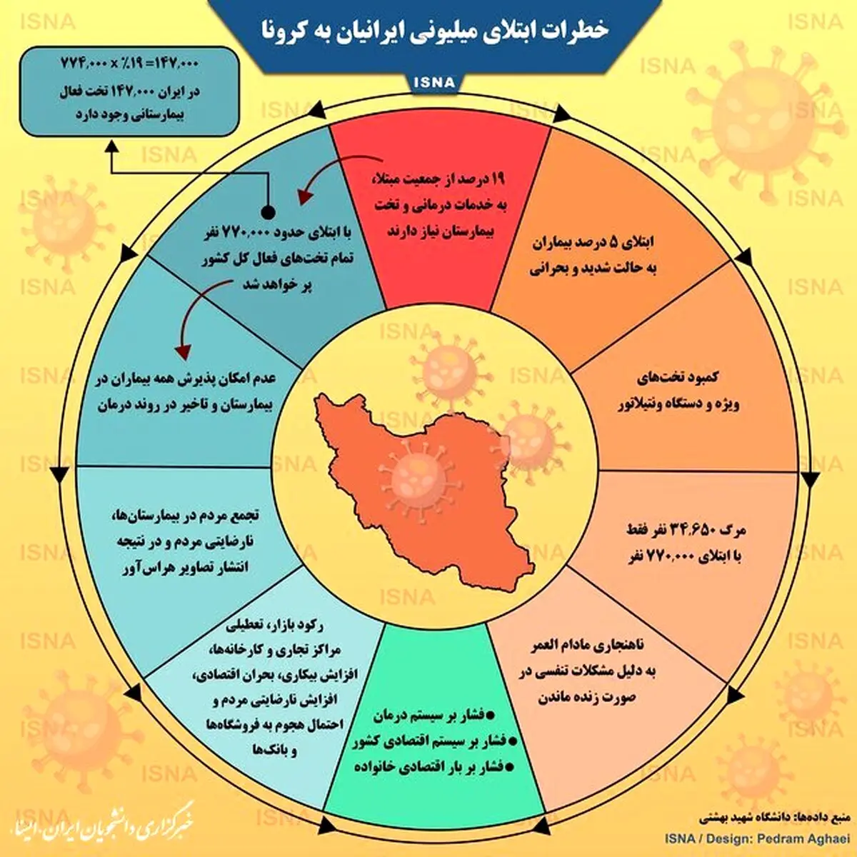 خطرات ابتلای میلیونی ایرانیان به کرونا / سرنوشت استراتژی ایمنی گله‌ای!