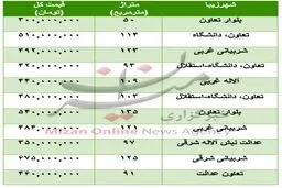 برای خرید آپارتمان در منطقه شهرزیبا چقدر باید هزینه کرد؟
