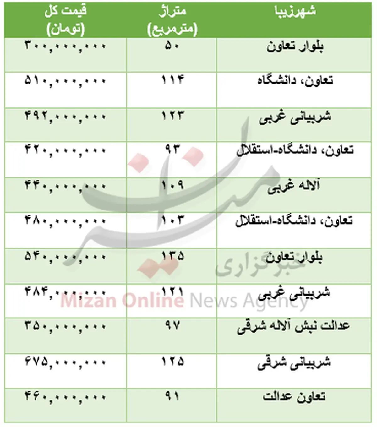 برای خرید آپارتمان در منطقه شهرزیبا چقدر باید هزینه کرد؟