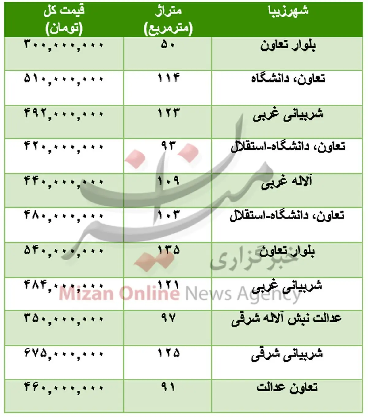 برای خرید آپارتمان در منطقه شهرزیبا چقدر باید هزینه کرد؟