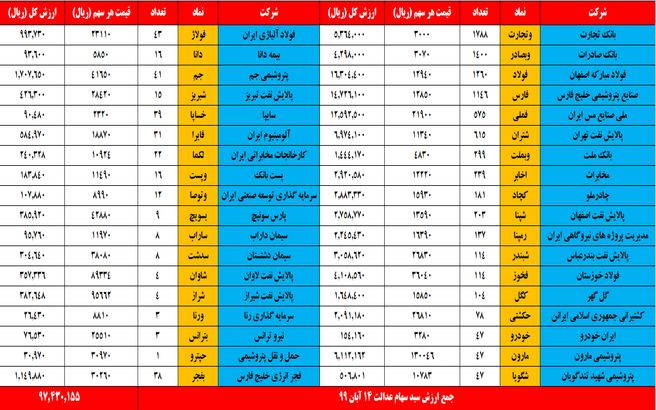 بالا رفتن ارزش سهام عدالت بعد از انتخابات آمریکا / ارزش دارایکم چقدر شد؟