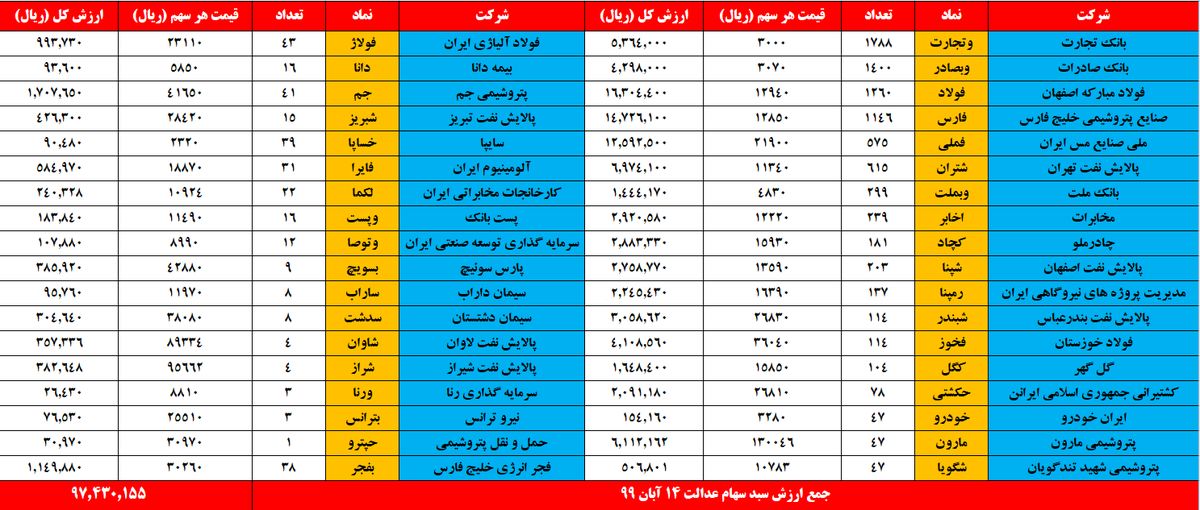 بالا رفتن ارزش سهام عدالت بعد از انتخابات آمریکا / ارزش دارایکم چقدر شد؟