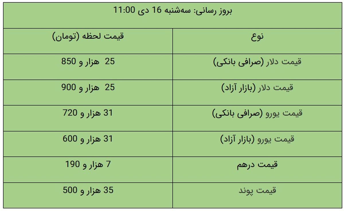 قیمت دلار و قیمت یورو در بازار آزاد، امروز ۱۶ دی ۹۹ + جدول