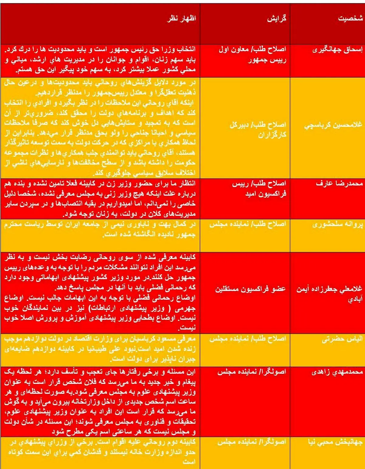 نگاهي به واكنش‌ها به كابينه دوم حسن روحانی؛ راز این فهرست را چه کسی می‌داند؟ /اشک‌ها و لبخندهای اصولگرایان و اصلاح‌طلبان +جدول