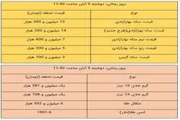 نرخ ارز دلار سکه طلا یورو 99 + جدول