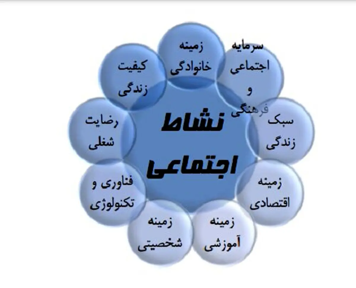 سهم دولت در ایجاد نشاط اجتماعی