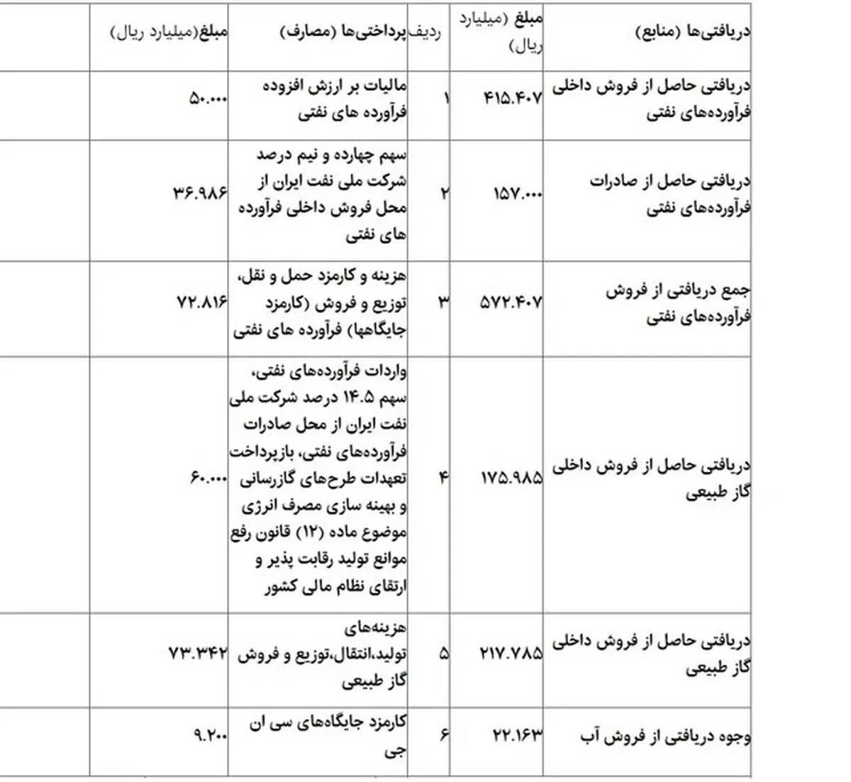 تعیین مصارف هدفمندی یارانه‌ها در سال ۹۷/درآمد هدفمندی تا ۱۱ هزار میلیارد تومان قابل افزایش است
