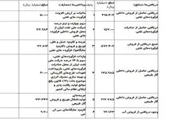 تعیین مصارف هدفمندی یارانه‌ها در سال ۹۷/درآمد هدفمندی تا ۱۱ هزار میلیارد تومان قابل افزایش است