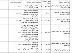 تعیین مصارف هدفمندی یارانه‌ها در سال ۹۷/درآمد هدفمندی تا ۱۱ هزار میلیارد تومان قابل افزایش است