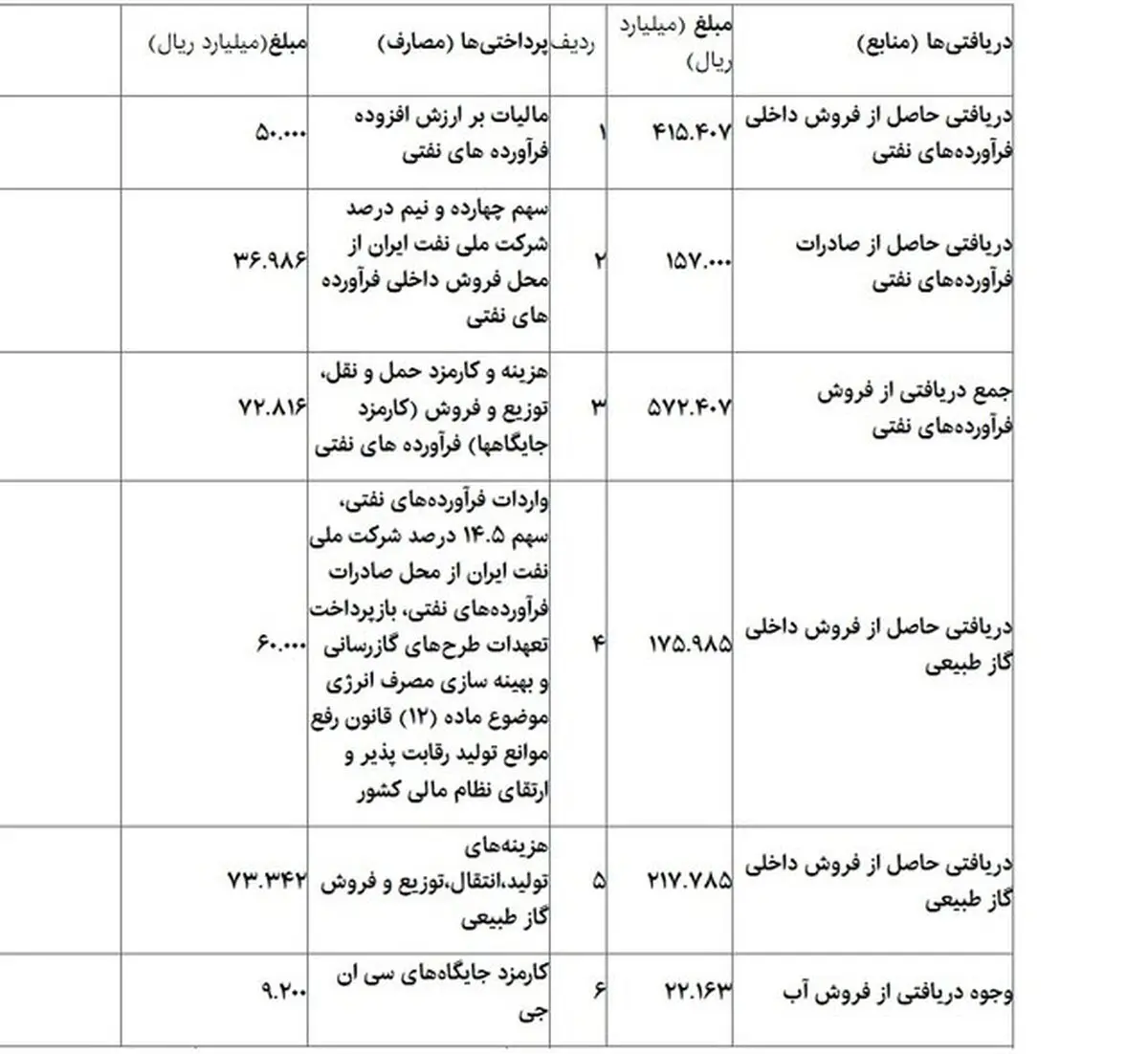 تعیین مصارف هدفمندی یارانه‌ها در سال ۹۷/درآمد هدفمندی تا ۱۱ هزار میلیارد تومان قابل افزایش است
