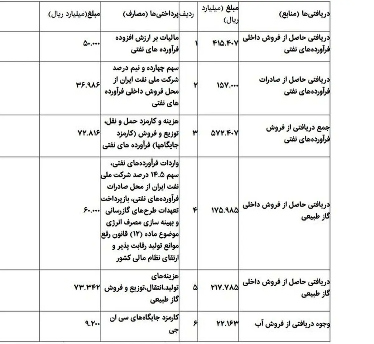تعیین مصارف هدفمندی یارانه‌ها در سال ۹۷/درآمد هدفمندی تا ۱۱ هزار میلیارد تومان قابل افزایش است