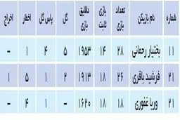 جدول مقایسه بختیار، وریا و باقری؛ عالی، خوب و متوسط