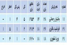 جدول مقایسه بختیار، وریا و باقری؛ عالی، خوب و متوسط
