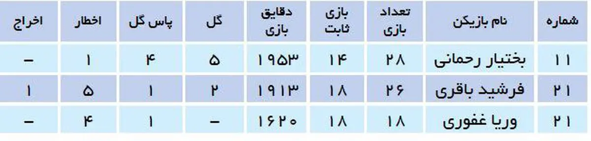 جدول مقایسه بختیار، وریا و باقری؛ عالی، خوب و متوسط