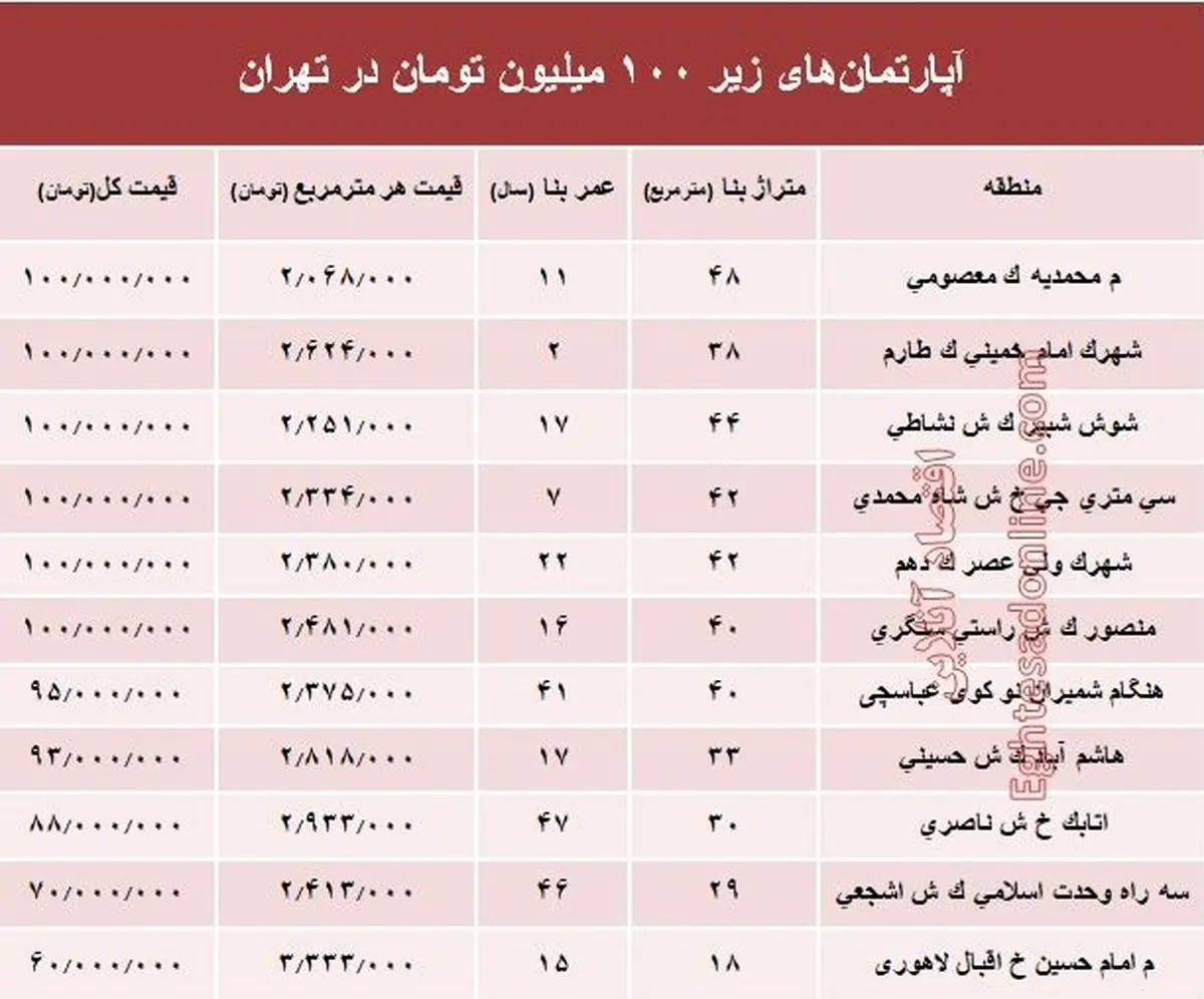 با ۱۰۰میلیون هم می‌توان خانه خرید؟ +جدول