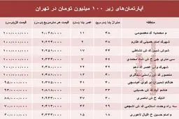 با ۱۰۰میلیون هم می‌توان خانه خرید؟ +جدول