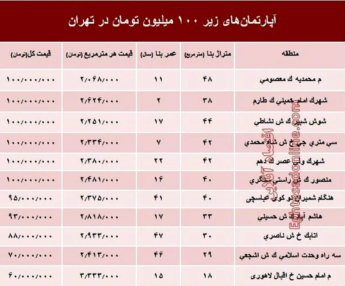با ۱۰۰میلیون هم می‌توان خانه خرید؟ +جدول
